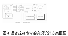 语音控制命令的实现方案