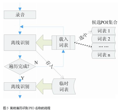 具体流程