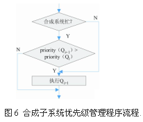 管理模块的处理流程