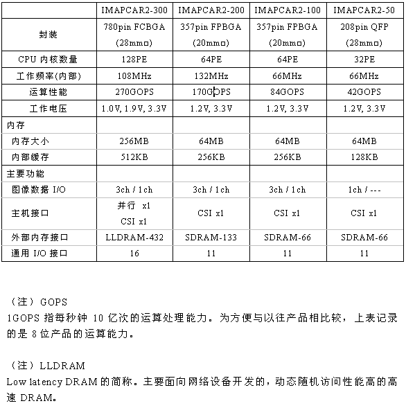 NEC电子图像识别并行处理器 IMAPCAR2 