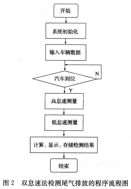 按双怠速法检测尾气排放的程序流程图