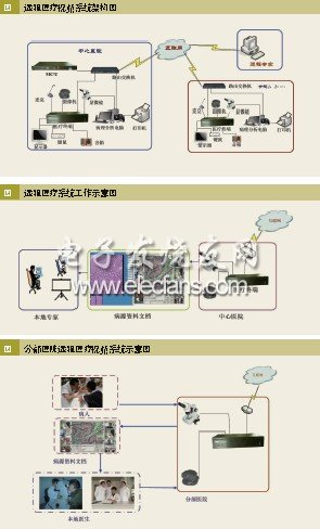 交互式医学远程会诊系统