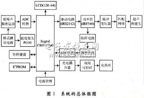 低频超声透皮仪设计总体框图