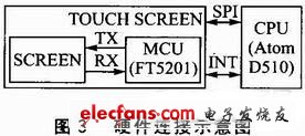 图3 硬件连接示意图