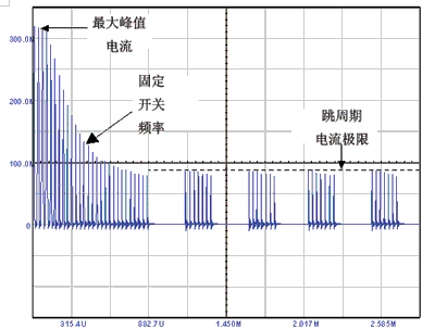 固定频率模式下电流最小时进行周期变换