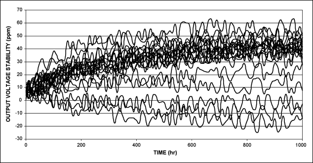 Figure 2.Typical output-voltage long-term stability.数模转换器