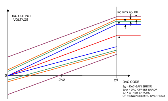 Figure 3. Data show how errors compound to define the system DAC transfer function.数模转换器