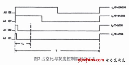 占空比与灰度控制数据位关系