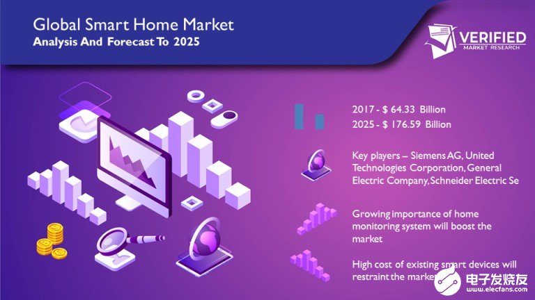 预计2025年全球智能家居市场规模会达到1765.9亿美元