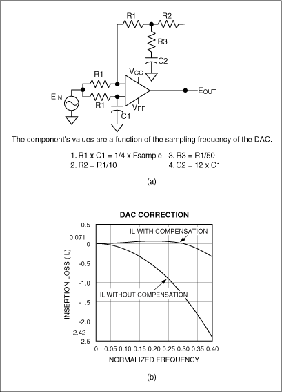 图7. 该图显示了DAC输出(b)带或不带(sinx)/x纠正(由幅度均衡器电路(a)提供)时的情况