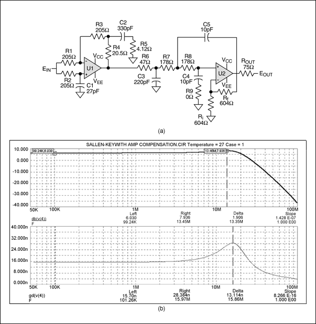 图9. 用于XGA重建的含(sinx)/x补偿的3极点20MHz Butterworth滤波器(a)，其输出响应曲线如(b)所示。