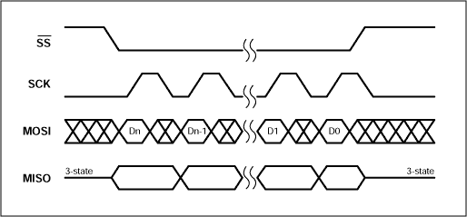 Figure 1. Motorola SPI interface timing (CPHA=1, CPOL=0).