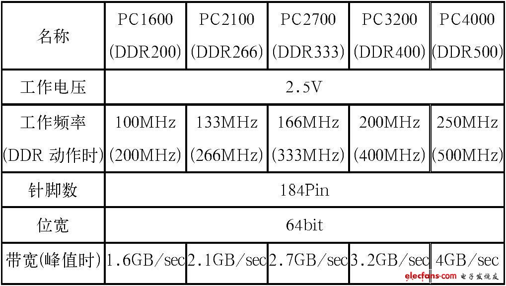 表1 DDR SDRAM的基本规格