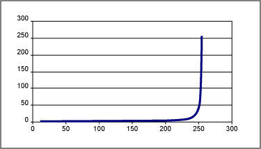 Figure 4b. G(N) for circuit 2 with a 256 tap EPOT.