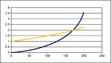 Figure 5b. G(N) for circuit 5 with Ri=50k and Rf=100k (yellow). G(N) for circuit 4 is also shown (blue) for illustration.