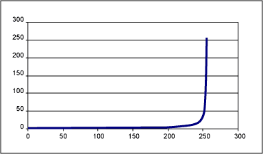 Figure 2b. G(N) for circuit 2.