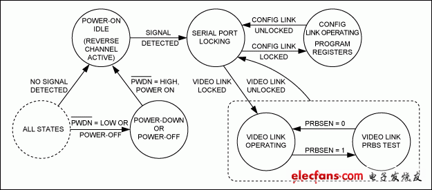 图3. 解串器状态图(CDS = 高电平)