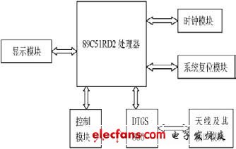 图1 系统结构框架图