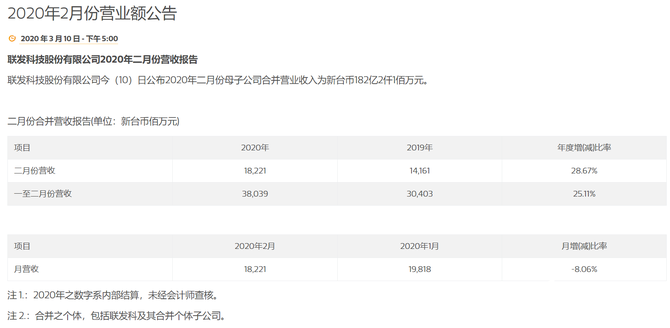 联发科强势争夺5G市场，将拿下40%外购份额