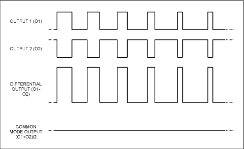 图1. 传统脉宽调制(PWM)方案的波形