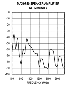 图C. MAX9750 RF抑制测试结果  