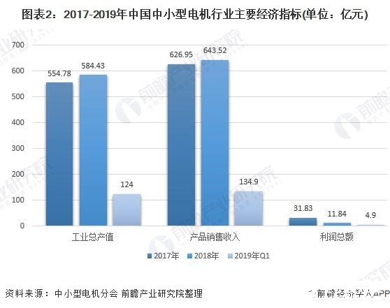 中小型电机行业景气度上升，未来下游需求依然很旺盛