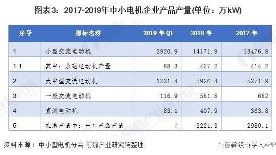 中小型电机行业景气度上升，未来下游需求依然很旺盛