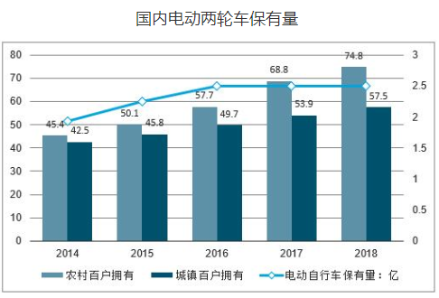 电动自行车锂电替代加速，预计2022年锂电池需求将超过17GWh