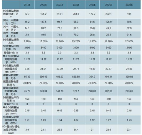 电动自行车锂电替代加速，预计2022年锂电池需求将超过17GWh