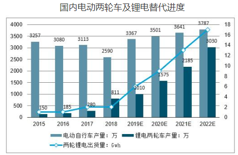 电动自行车锂电替代加速，预计2022年锂电池需求将超过17GWh