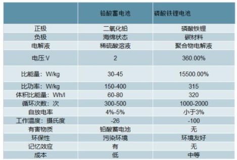 电动自行车锂电替代加速，预计2022年锂电池需求将超过17GWh