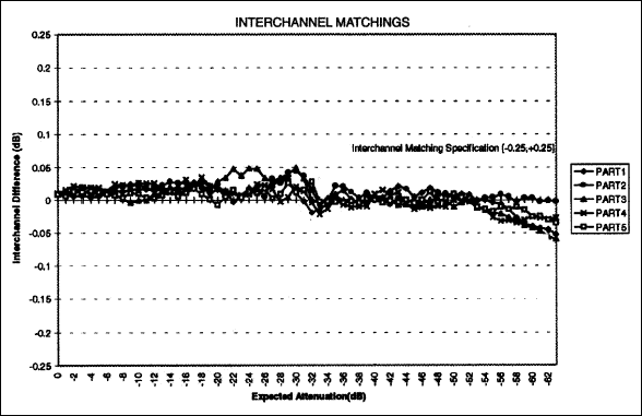 Figure 4. Inter-channel matching.