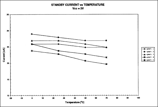 Figure 18. Standby current @ VCC = 3 volts.