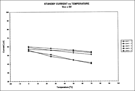 Figure 19. Standby current @ VCC = 5 volts.