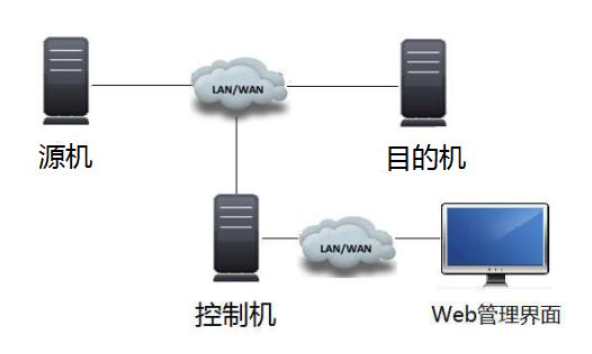 目前云计算越来越火，但服务器迁移上云并不简单