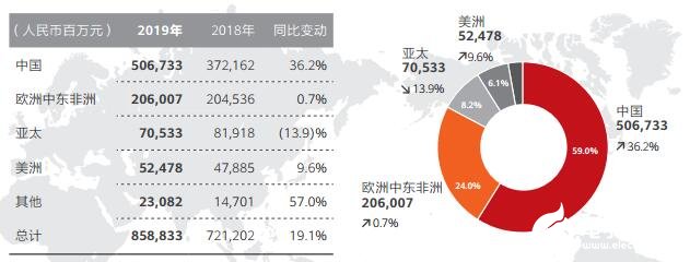 华为扎实ICT基础业务，推动5G用户的快速增长