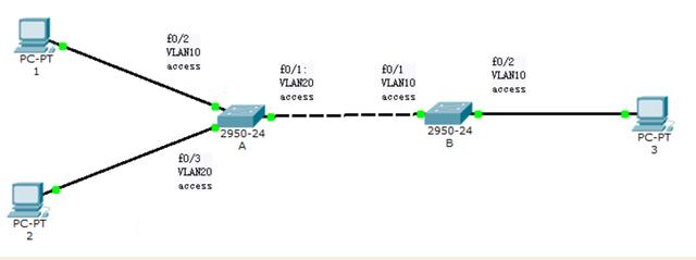 交换机Access口与Trunk口的基本概念