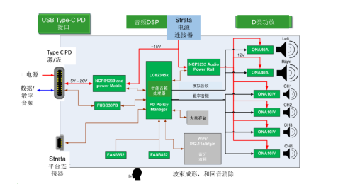 安森美半导体音频方案可实现超低功耗语音交互的应用