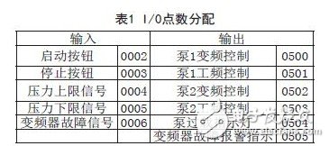 I/O点数分配表