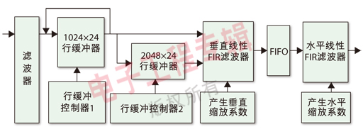 图2 Scalar 模块