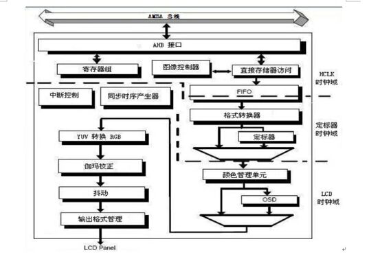 图1 FTLCDC200的模组化方块图