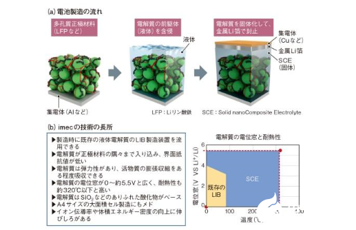 新的固态电池技术问世，未来电池市场将会如何