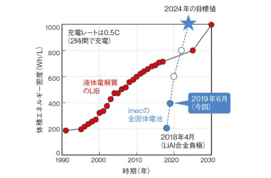 新的固态电池技术问世，未来电池市场将会如何