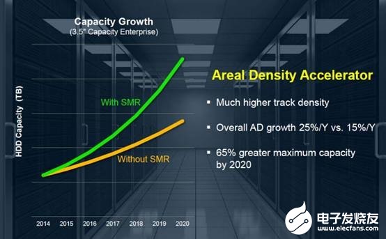 SMR技术对HDD硬盘有什么影响，不建议NAS用户配置SMR硬盘