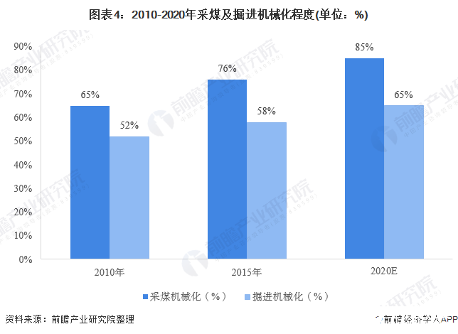 我国煤矿机械行业市场规模整体回升，主要产品产量上升