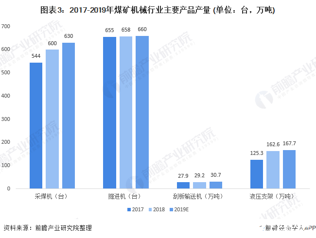 我国煤矿机械行业市场规模整体回升，主要产品产量上升