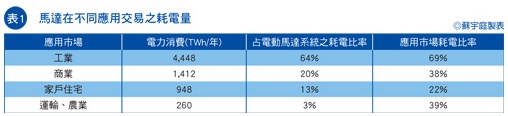 马达在不同应用交易的耗电量