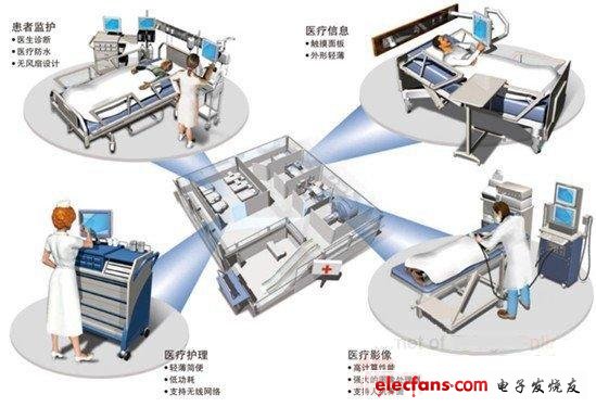 物联网在医疗行业的产业化趋势