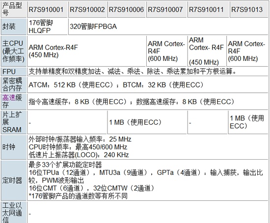 RZ/T1系列产品型号