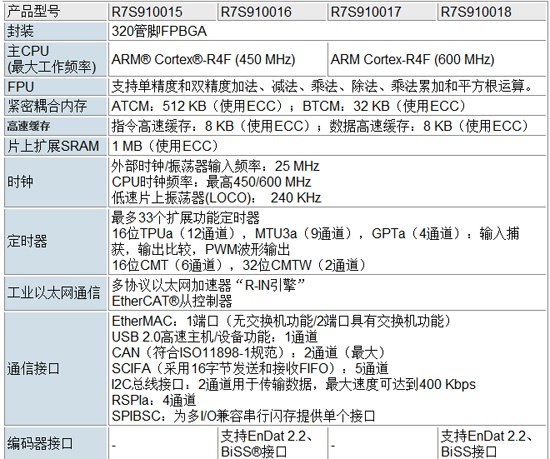 RZ/T1 规格